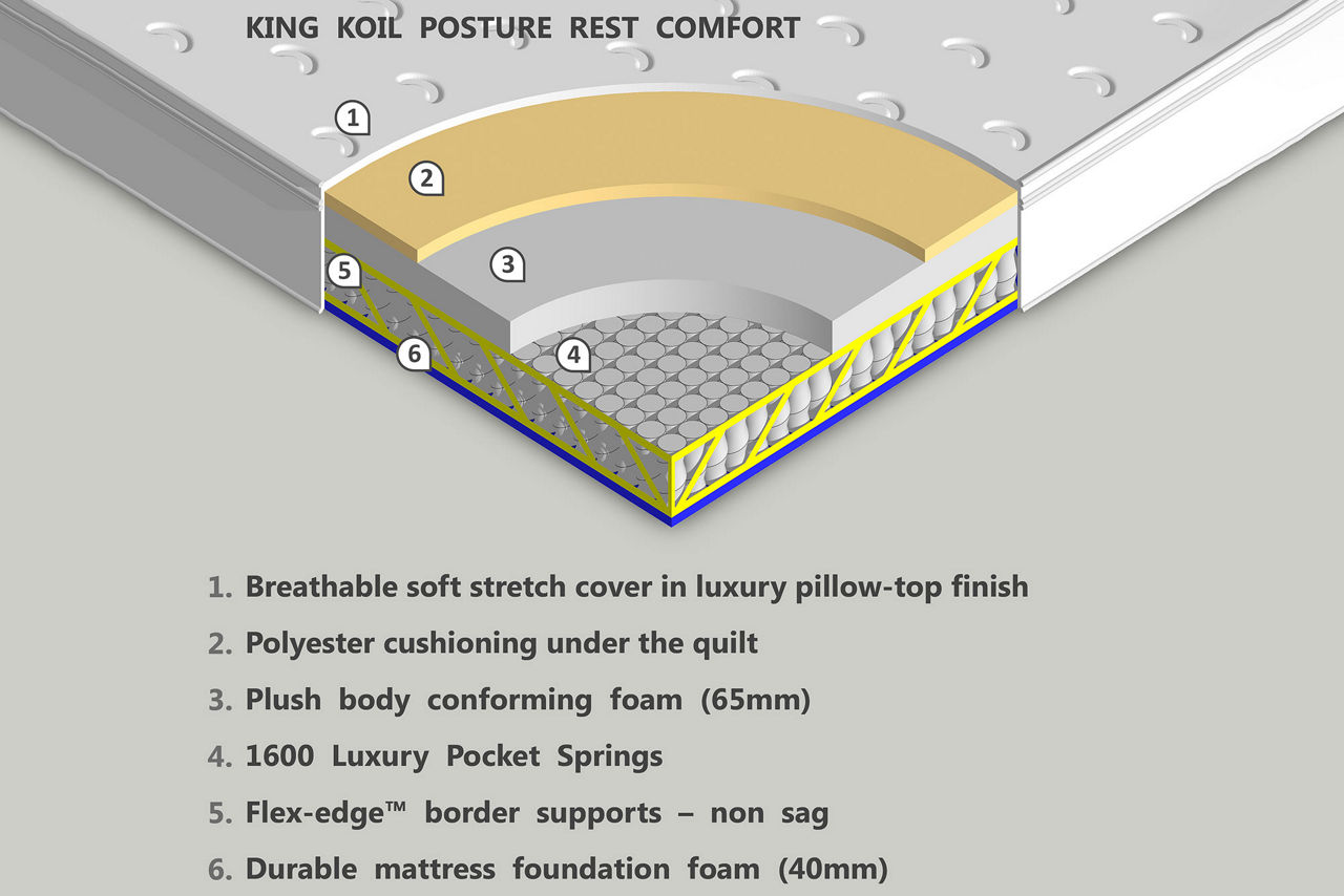 Posture Rest Comfort Pillow Top Mattress