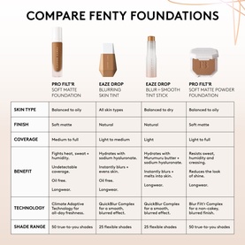 Fenty Eaze Drop Blurring Skin Tint comparison chart showing coverage, finish, skin type, benefit, technology and shade range across four foundations