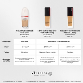 Shiseido Synchro Skin Self Refreshing Foundation comparison chart showing coverage, wear, finish and skincare benefits across three foundation