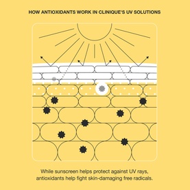 Clinique UV Solutions SPF 50 diagram showing how antioxidants fight free radicals while sunscreen protects against UV rays, on yellow background.