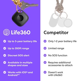 Life360 black tile tracker on keyring compared to white competitor tracker, highlighting battery life, range, and SOS alert features.