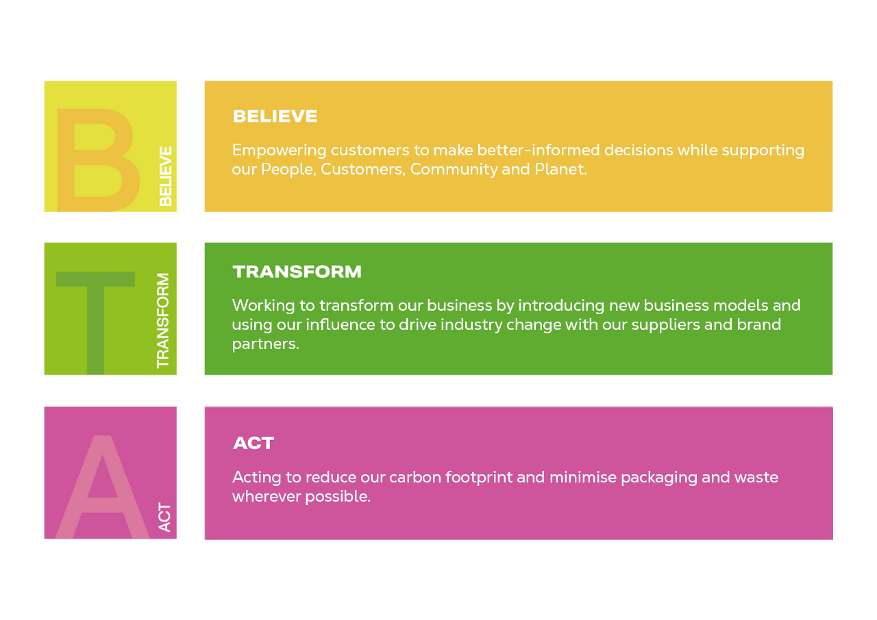 A sustainability strategy diagram with three sections: Believe (yellow), Transform (green), and Act (pink), detailing goals and actions.